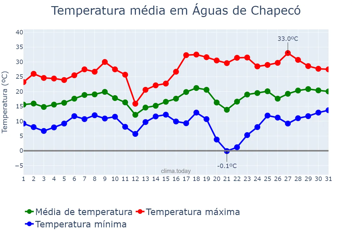Temperatura em agosto em Águas de Chapecó, SC, BR