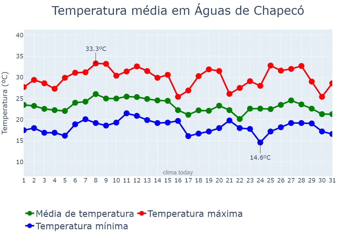 Temperatura em janeiro em Águas de Chapecó, SC, BR