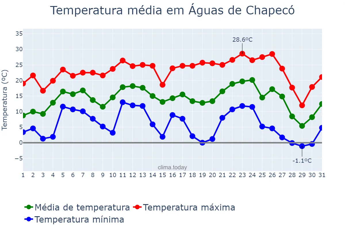 Temperatura em julho em Águas de Chapecó, SC, BR