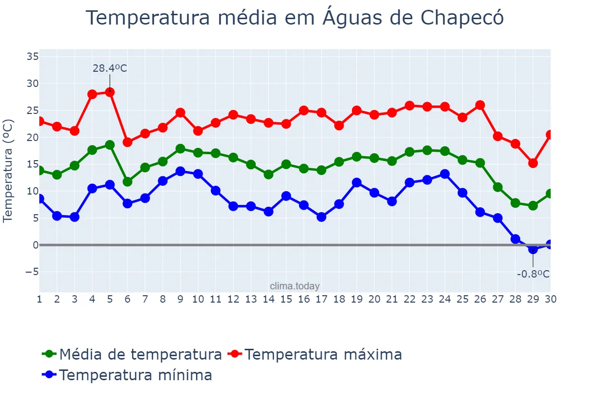 Temperatura em junho em Águas de Chapecó, SC, BR