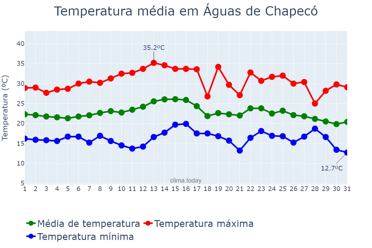 Temperatura em marco em Águas de Chapecó, SC, BR