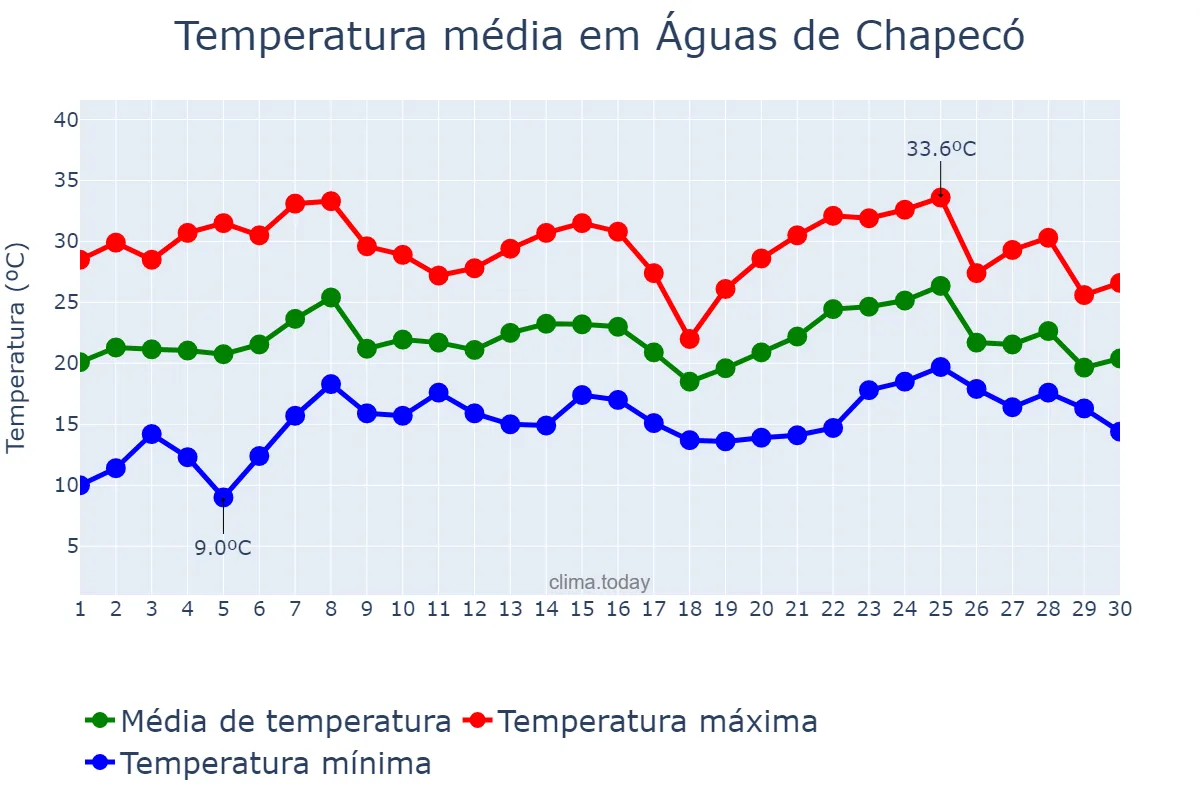 Temperatura em novembro em Águas de Chapecó, SC, BR