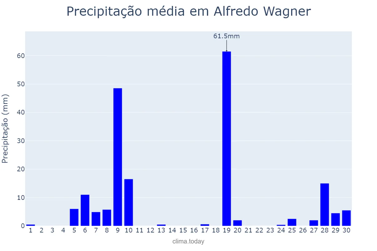 Precipitação em junho em Alfredo Wagner, SC, BR