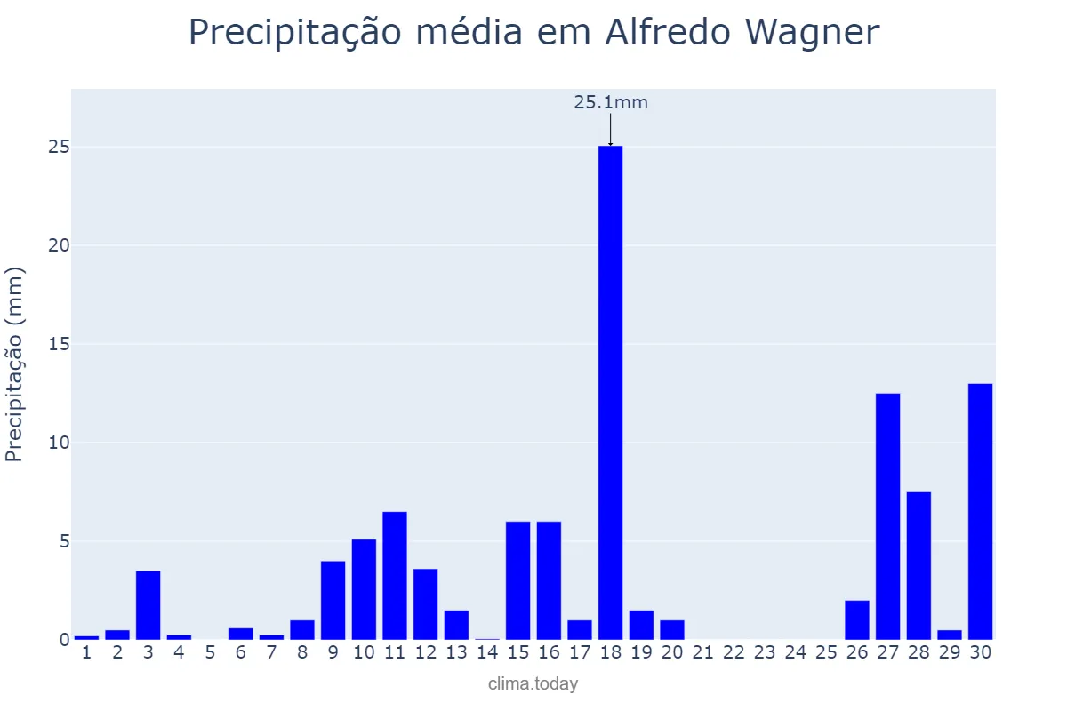 Precipitação em novembro em Alfredo Wagner, SC, BR