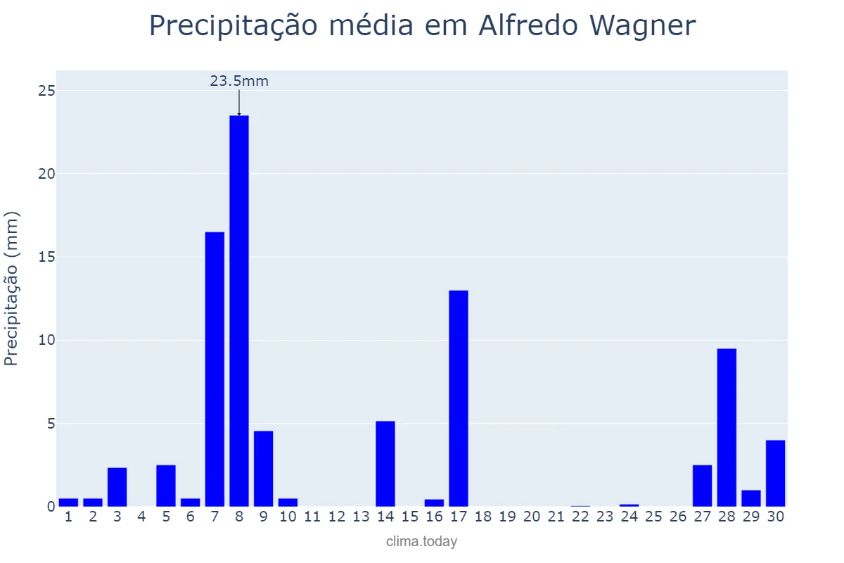 Precipitação em setembro em Alfredo Wagner, SC, BR