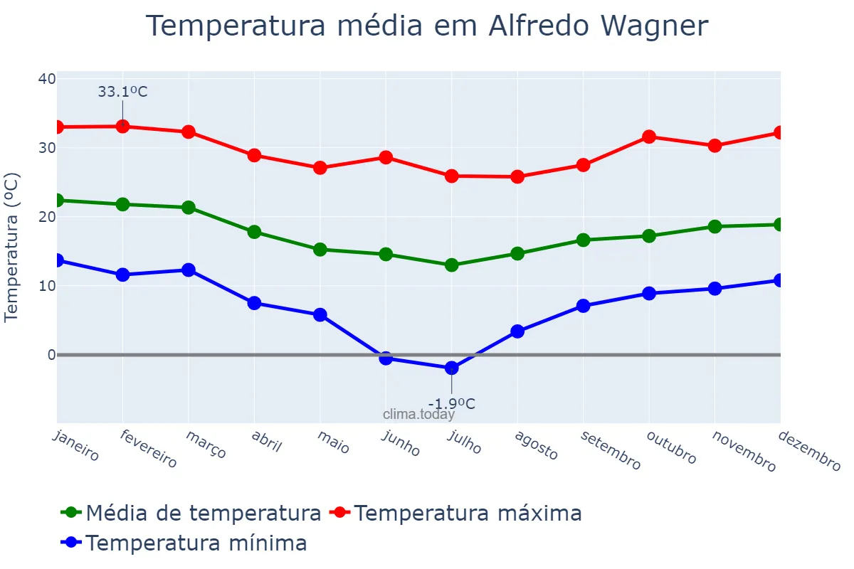 Temperatura anual em Alfredo Wagner, SC, BR