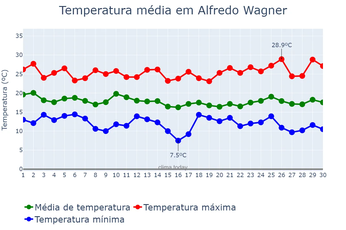 Temperatura em abril em Alfredo Wagner, SC, BR