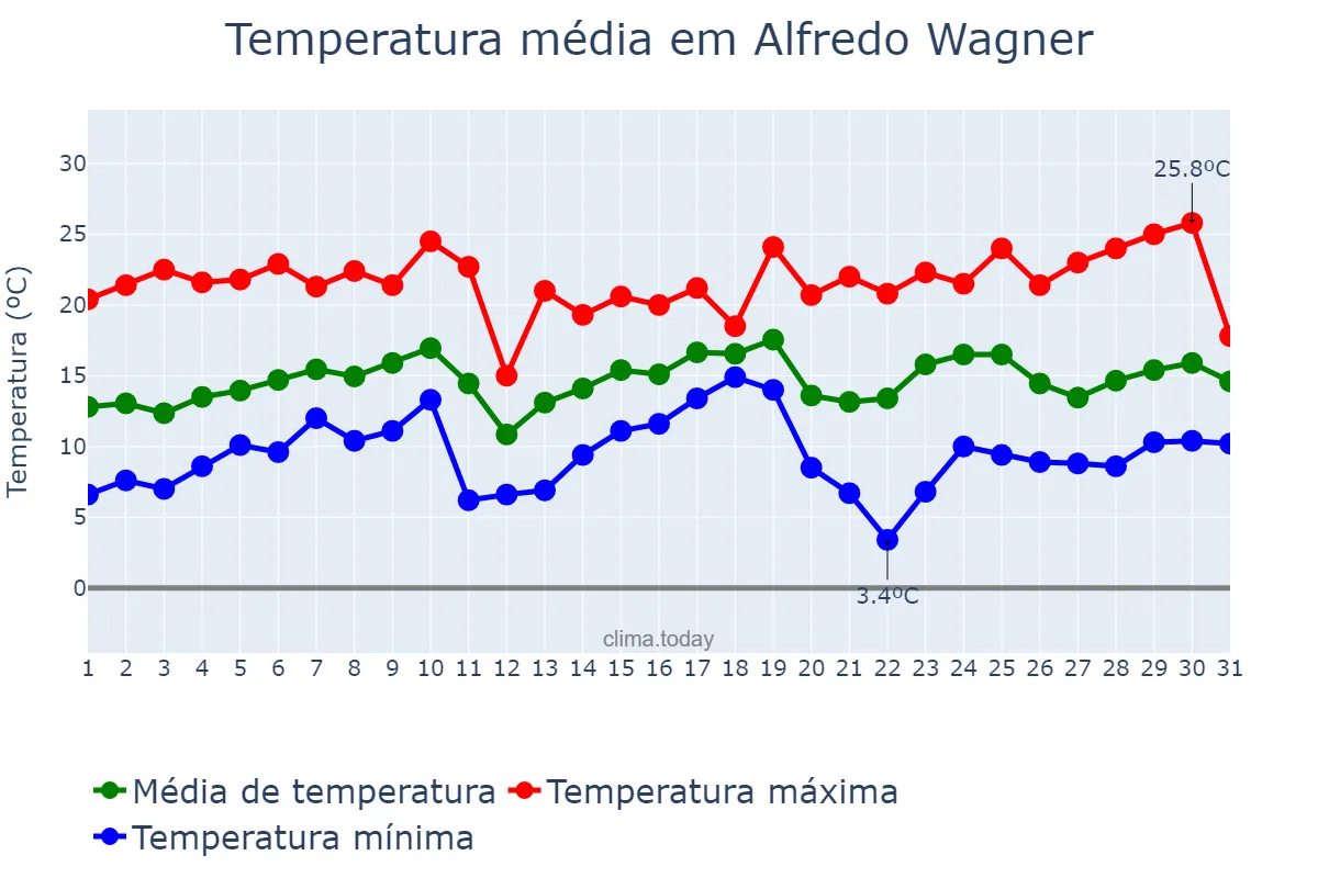 Temperatura em agosto em Alfredo Wagner, SC, BR
