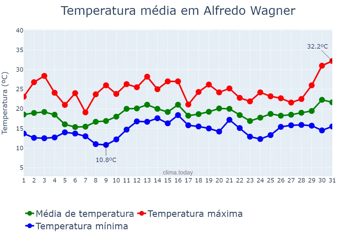 Temperatura em dezembro em Alfredo Wagner, SC, BR