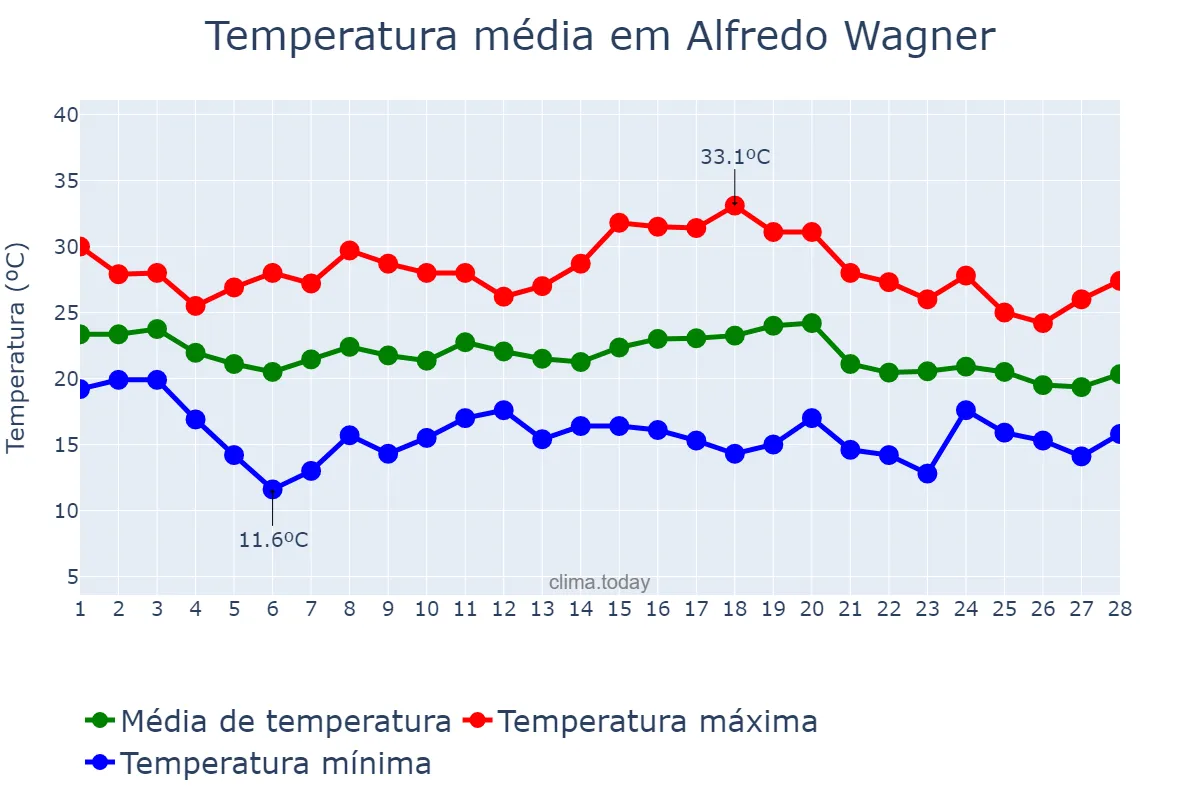 Temperatura em fevereiro em Alfredo Wagner, SC, BR