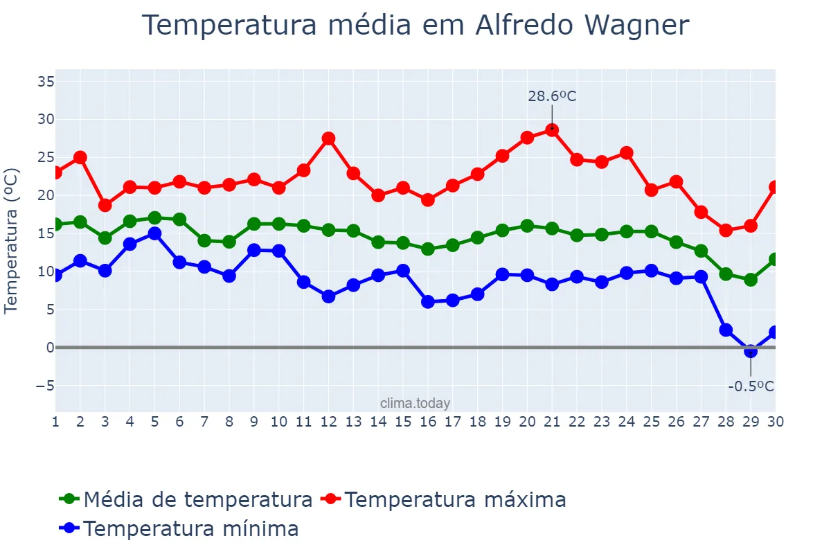 Temperatura em junho em Alfredo Wagner, SC, BR