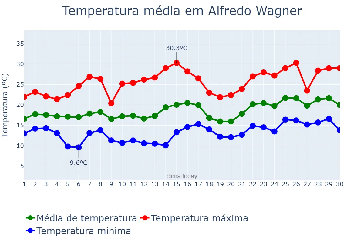 Temperatura em novembro em Alfredo Wagner, SC, BR