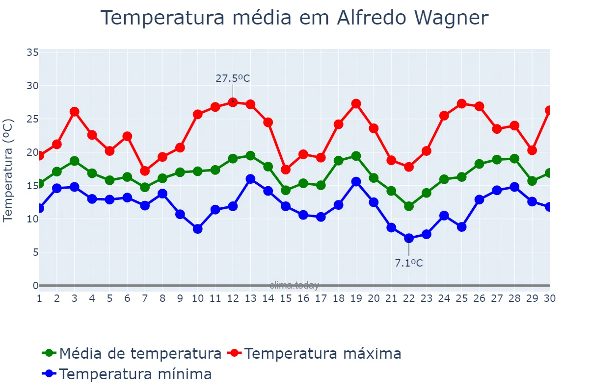 Temperatura em setembro em Alfredo Wagner, SC, BR
