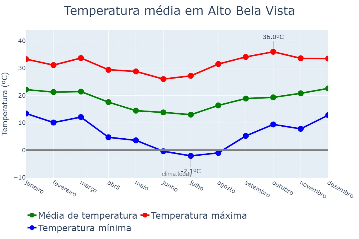 Temperatura anual em Alto Bela Vista, SC, BR