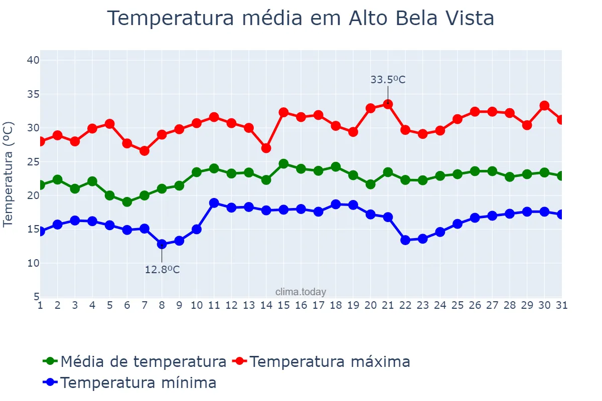 Temperatura em dezembro em Alto Bela Vista, SC, BR