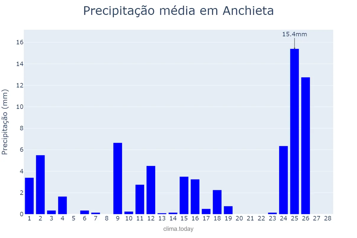 Precipitação em fevereiro em Anchieta, SC, BR