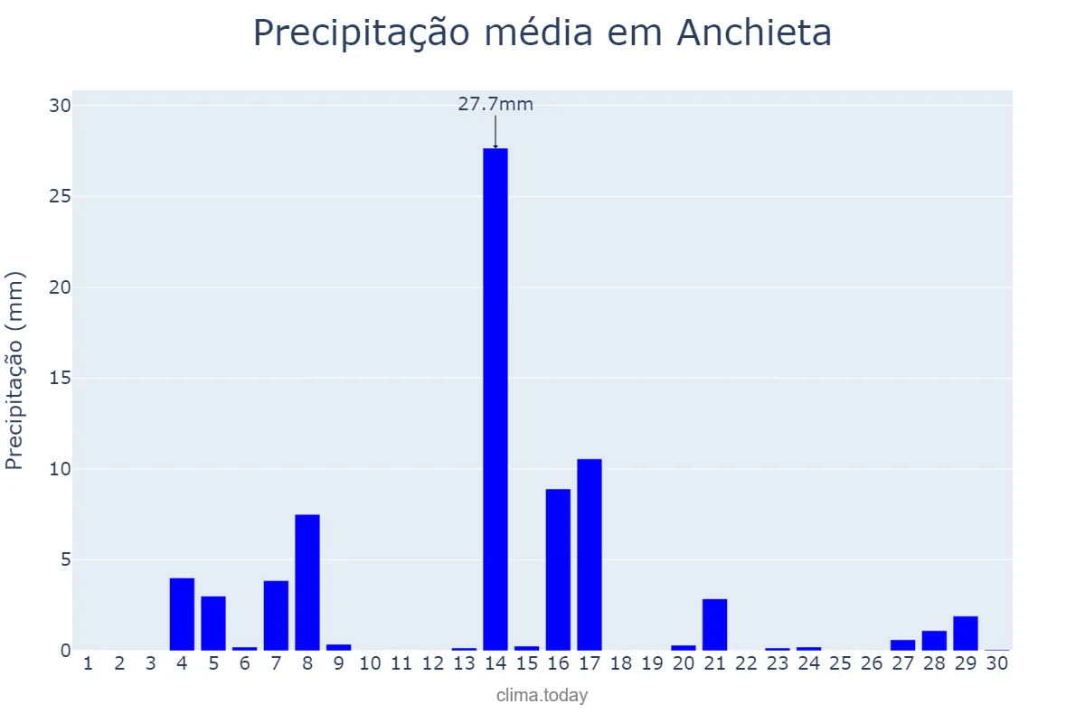 Precipitação em setembro em Anchieta, SC, BR