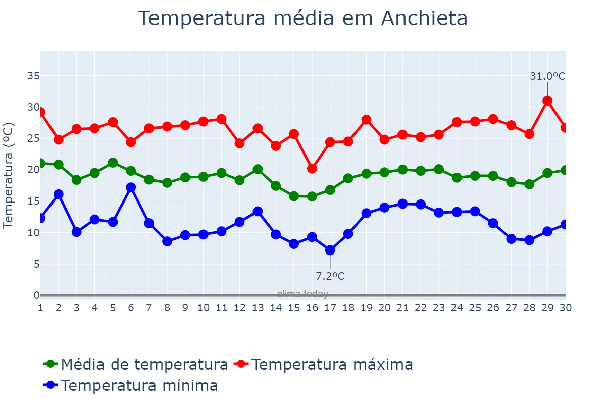 Temperatura em abril em Anchieta, SC, BR