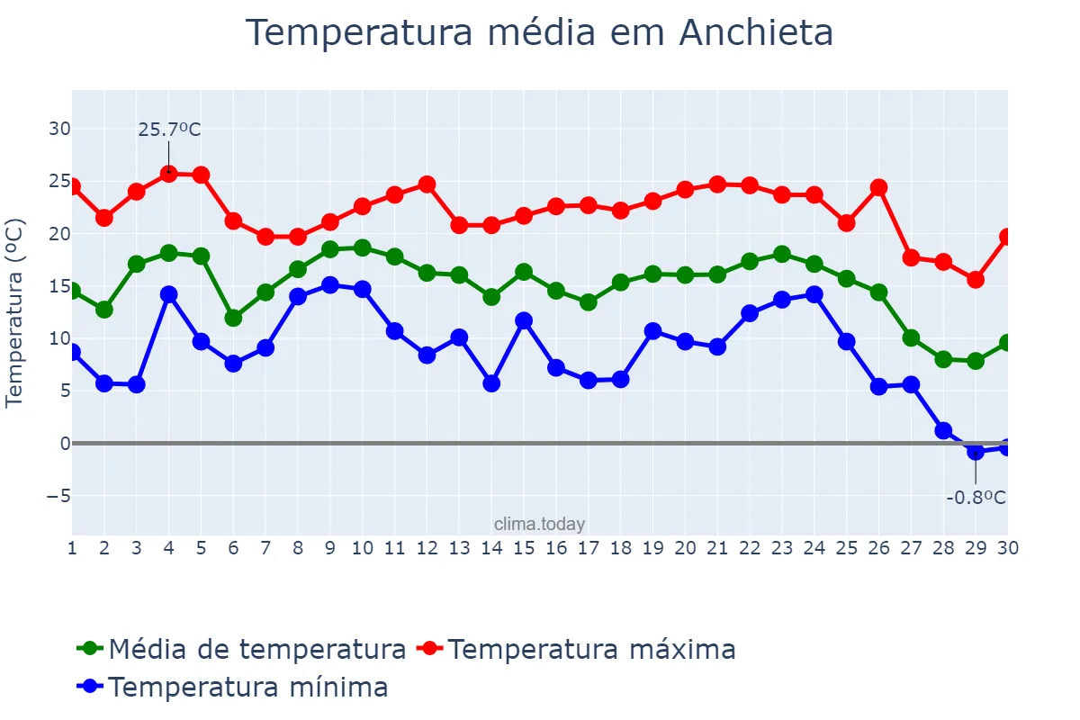Temperatura em junho em Anchieta, SC, BR