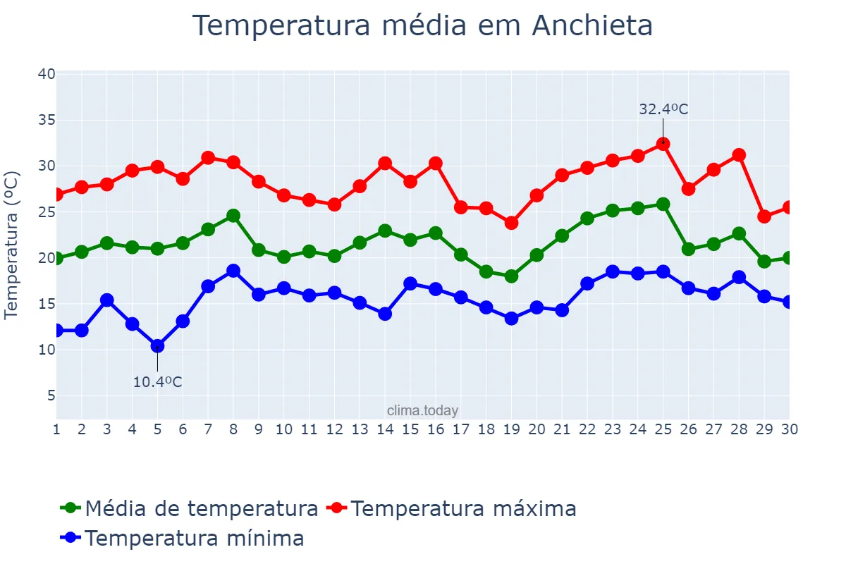 Temperatura em novembro em Anchieta, SC, BR