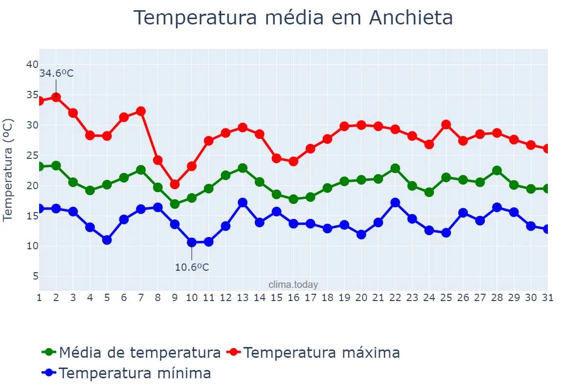 Temperatura em outubro em Anchieta, SC, BR