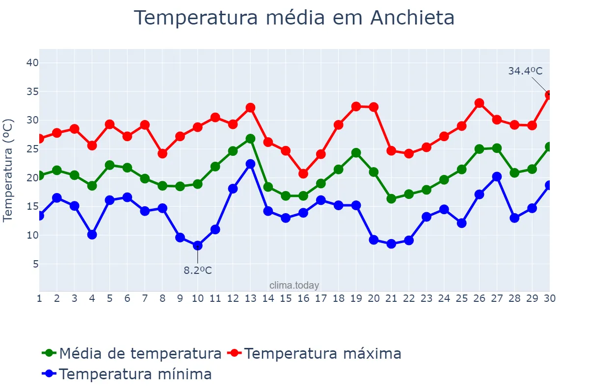 Temperatura em setembro em Anchieta, SC, BR