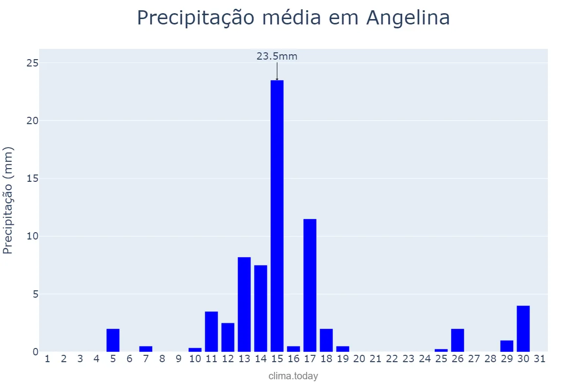 Precipitação em agosto em Angelina, SC, BR
