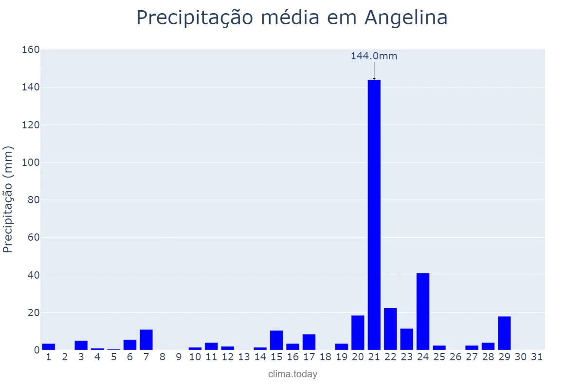 Precipitação em janeiro em Angelina, SC, BR