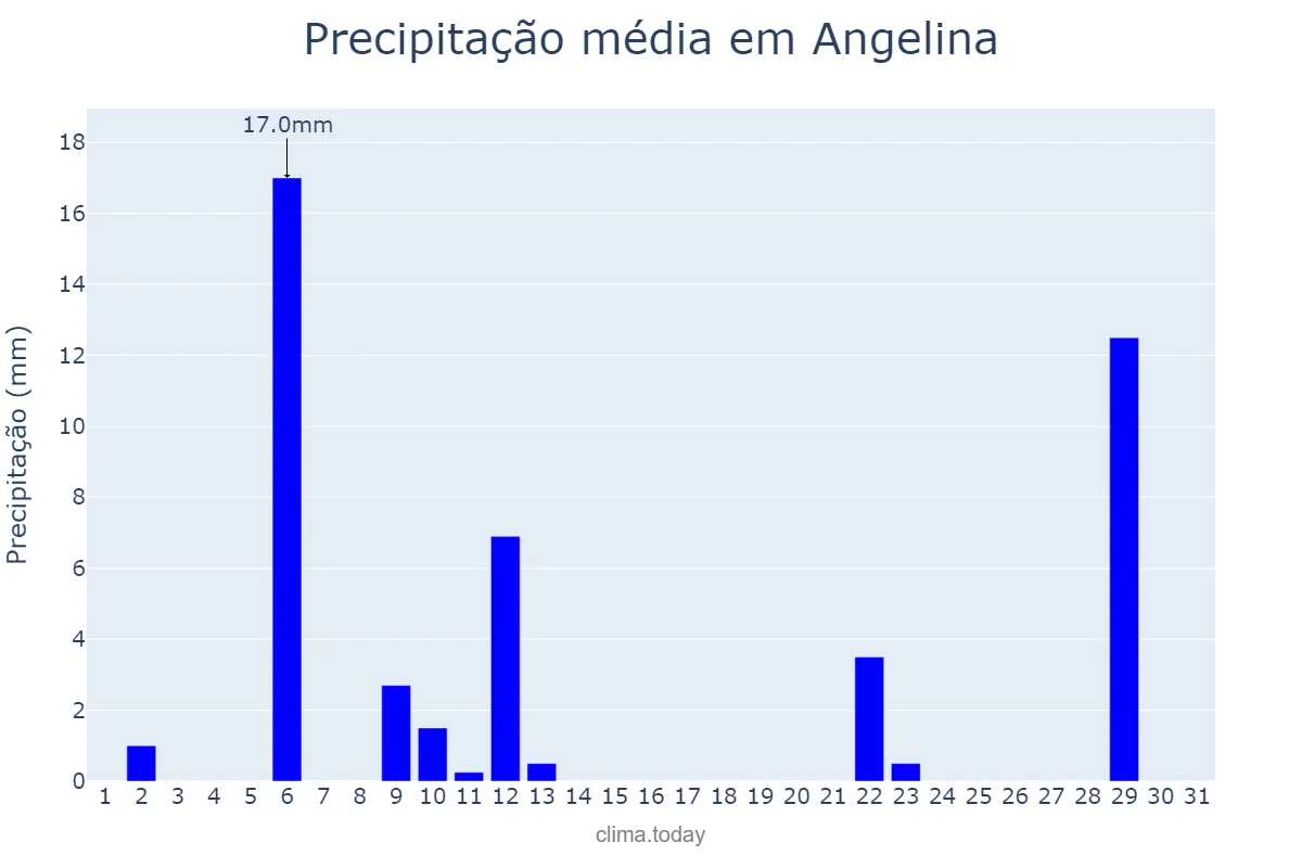 Precipitação em maio em Angelina, SC, BR
