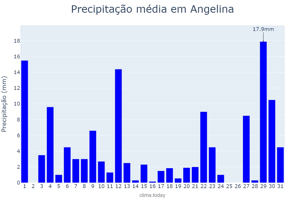 Precipitação em outubro em Angelina, SC, BR