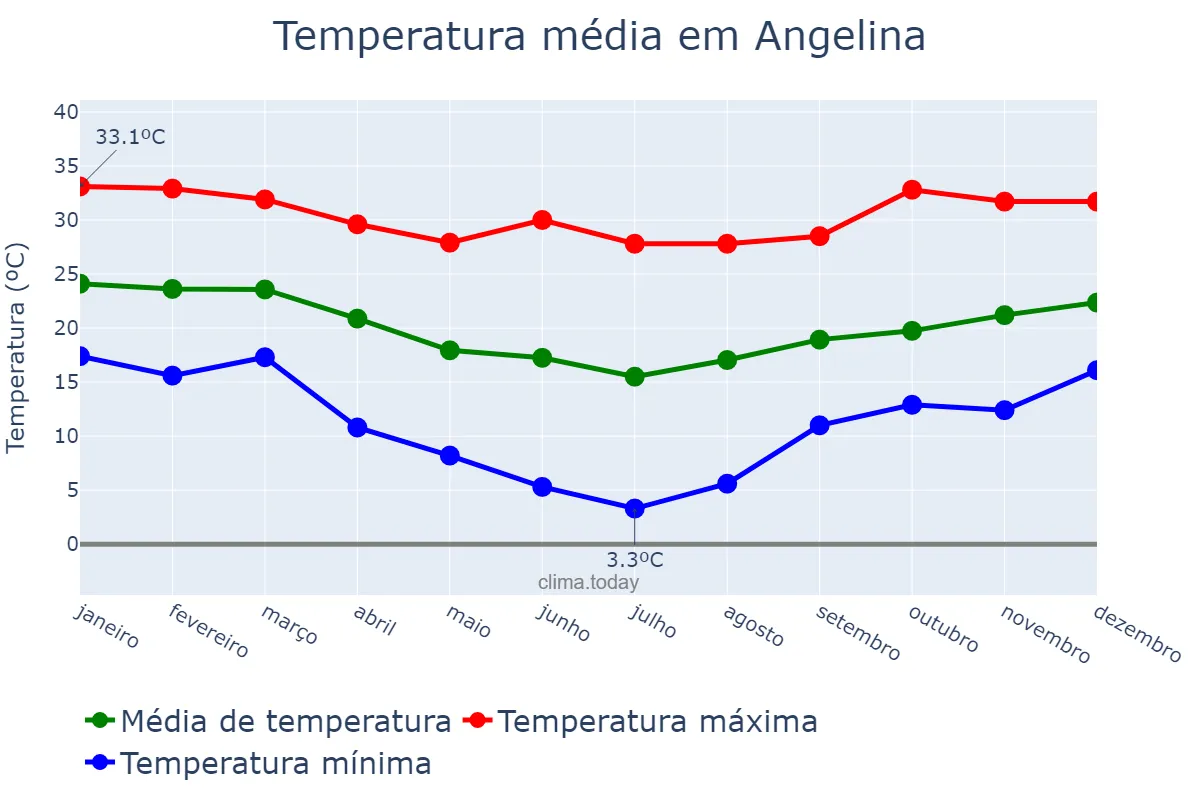 Temperatura anual em Angelina, SC, BR
