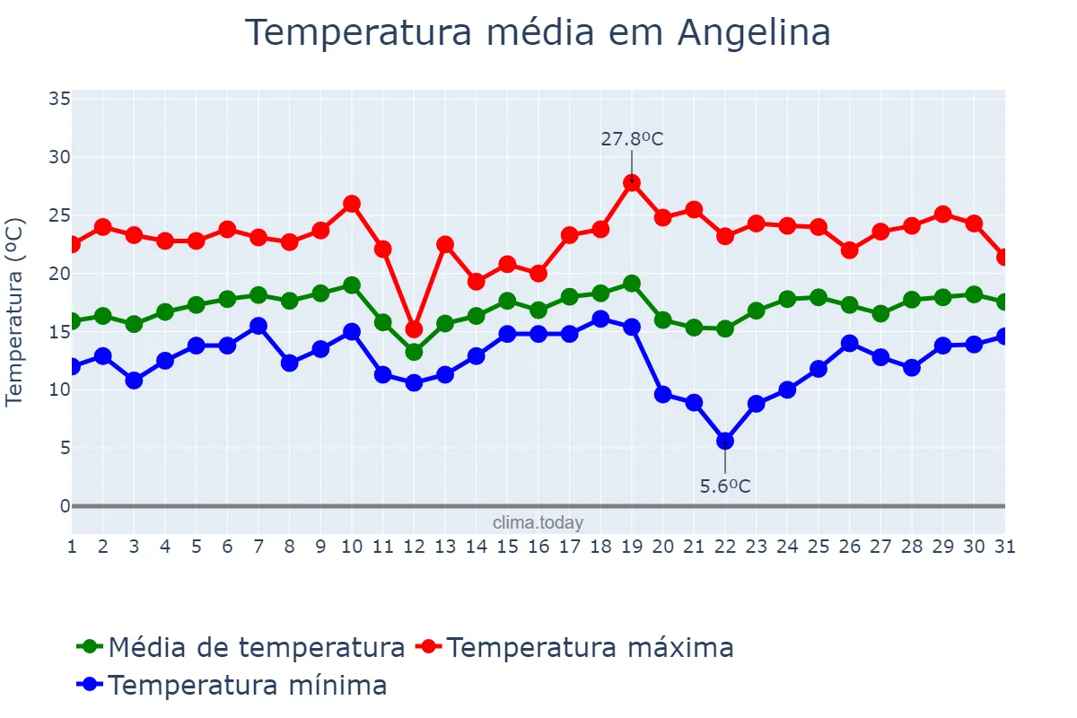 Temperatura em agosto em Angelina, SC, BR
