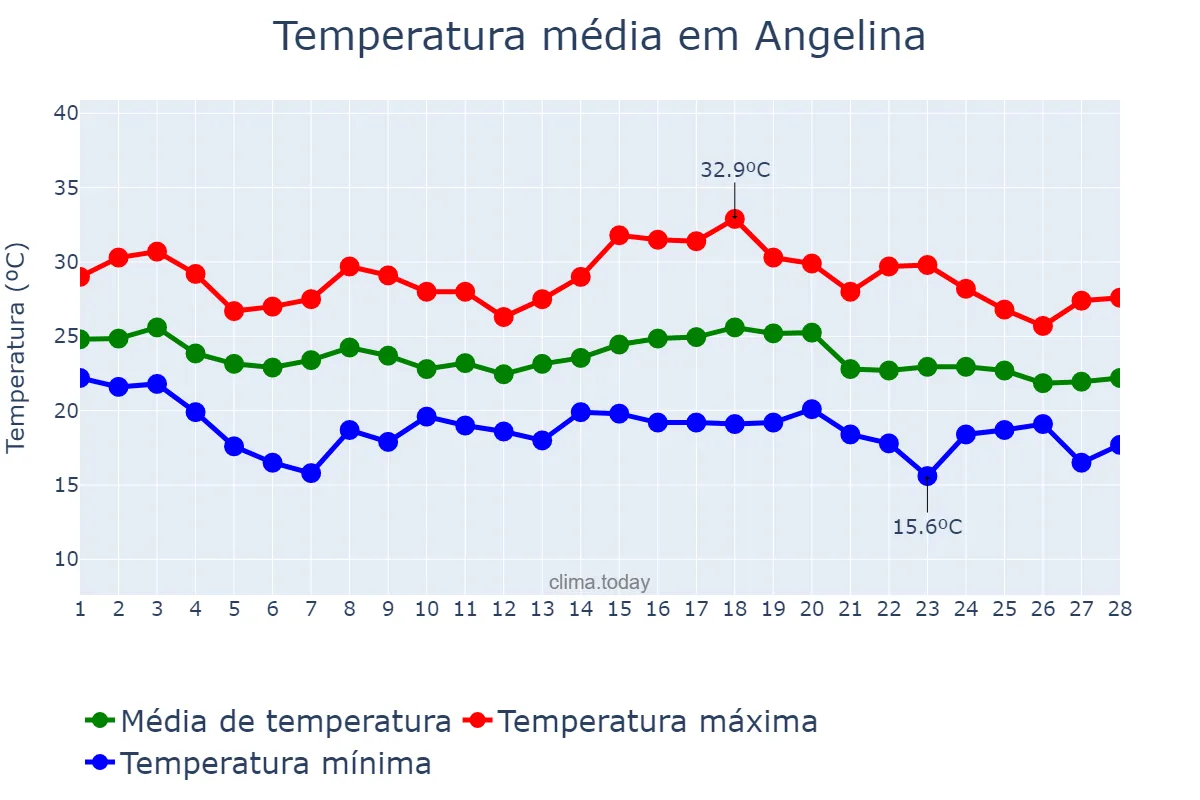 Temperatura em fevereiro em Angelina, SC, BR