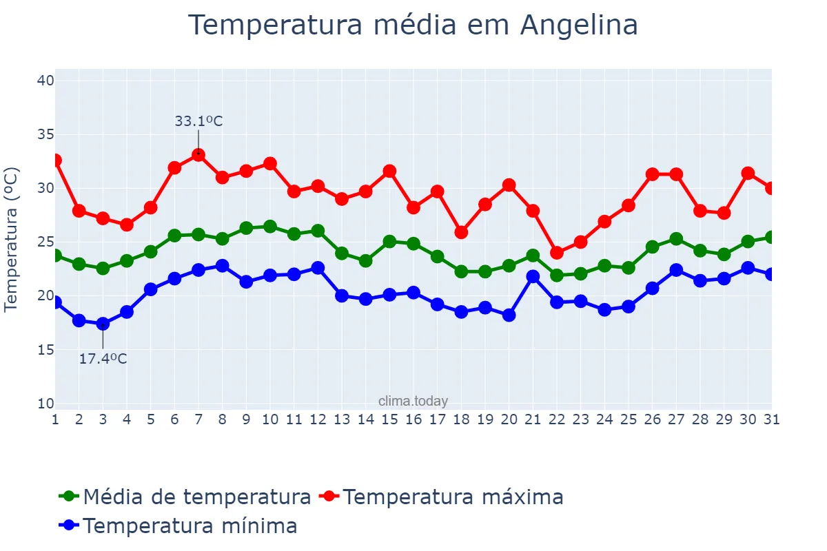 Temperatura em janeiro em Angelina, SC, BR