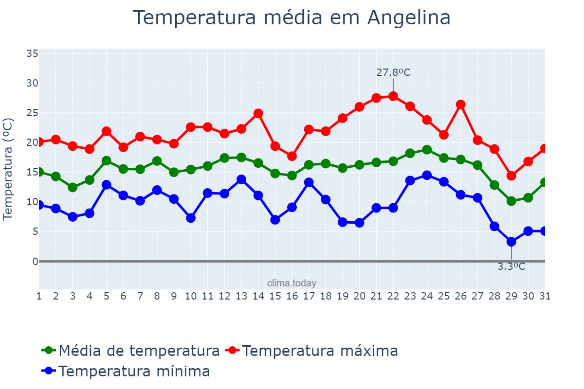 Temperatura em julho em Angelina, SC, BR