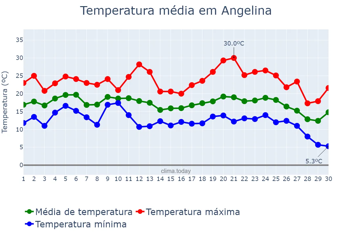 Temperatura em junho em Angelina, SC, BR