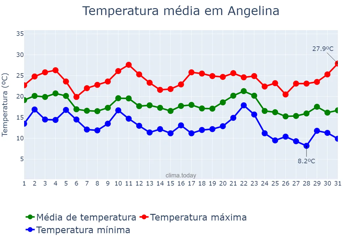 Temperatura em maio em Angelina, SC, BR