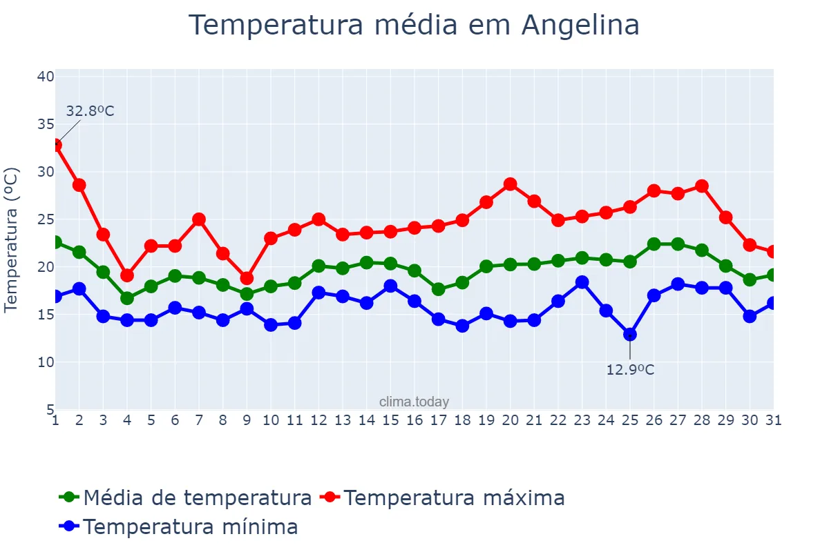 Temperatura em outubro em Angelina, SC, BR