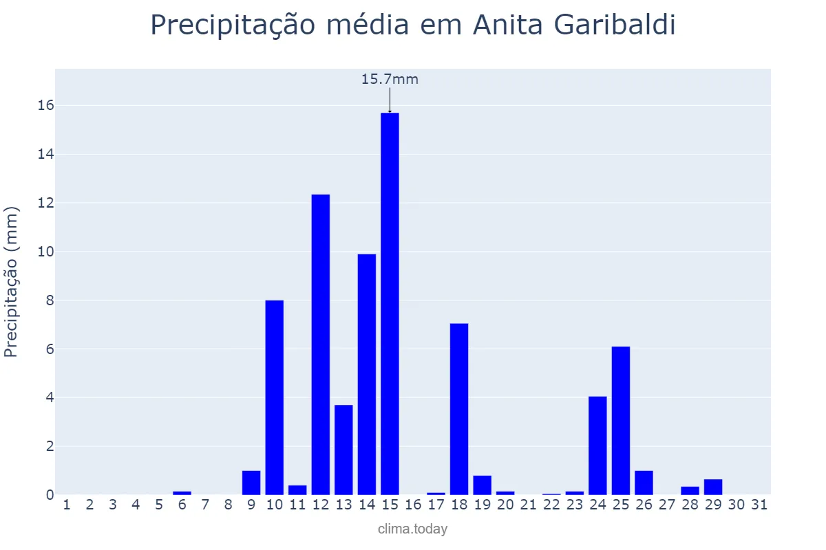Precipitação em agosto em Anita Garibaldi, SC, BR