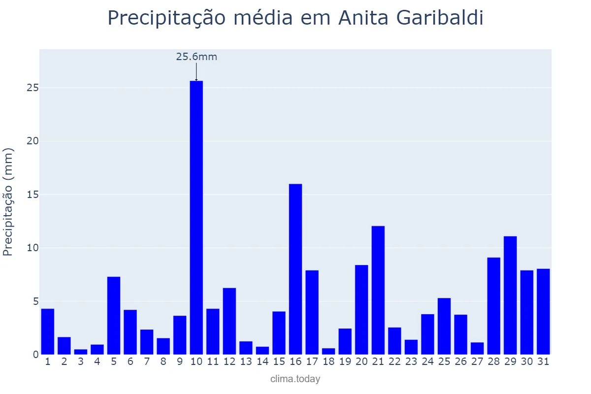 Precipitação em janeiro em Anita Garibaldi, SC, BR