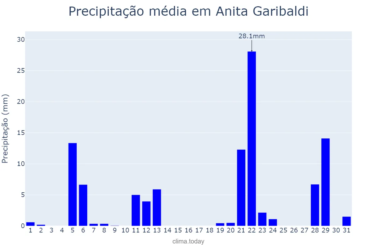 Precipitação em maio em Anita Garibaldi, SC, BR