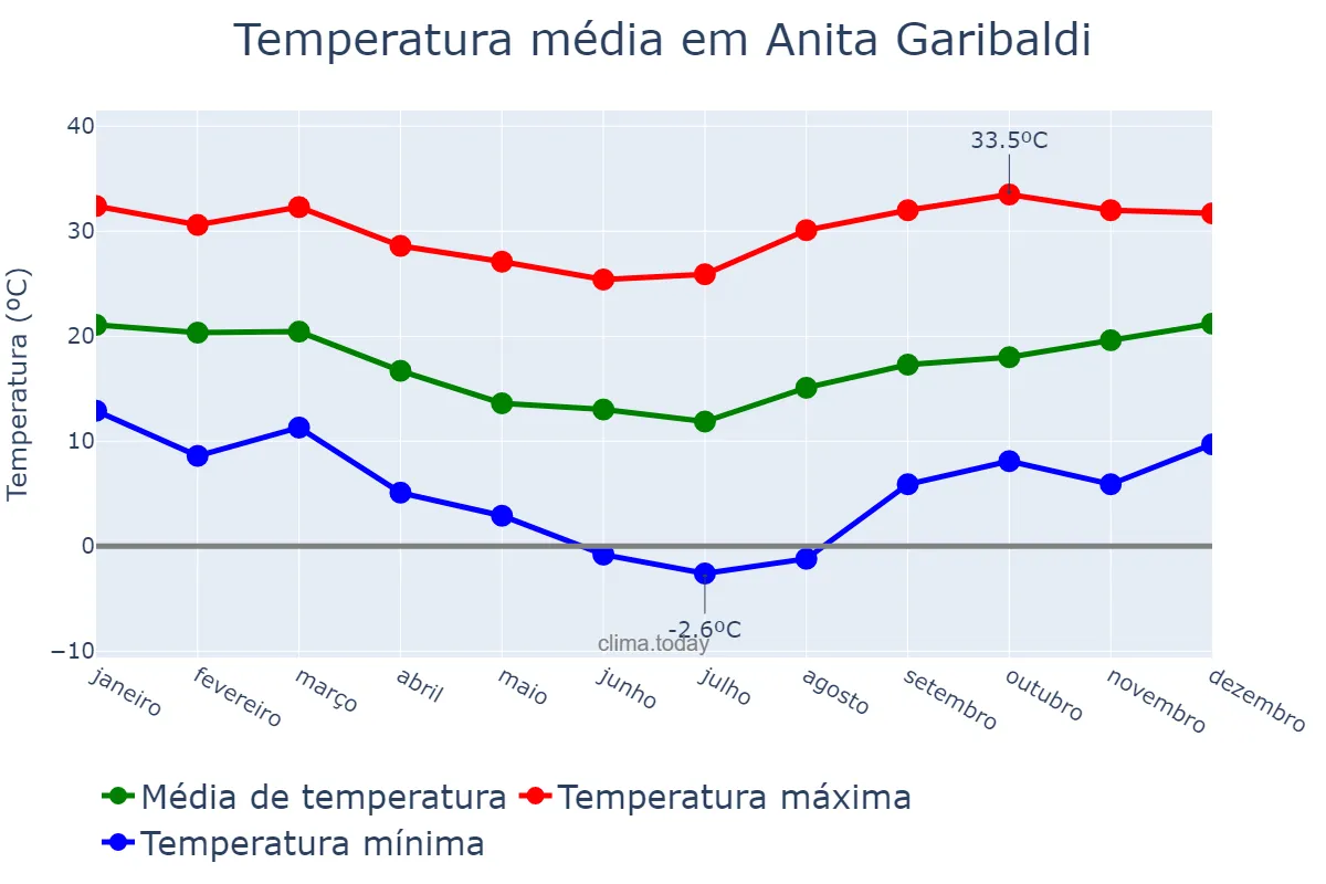 Temperatura anual em Anita Garibaldi, SC, BR