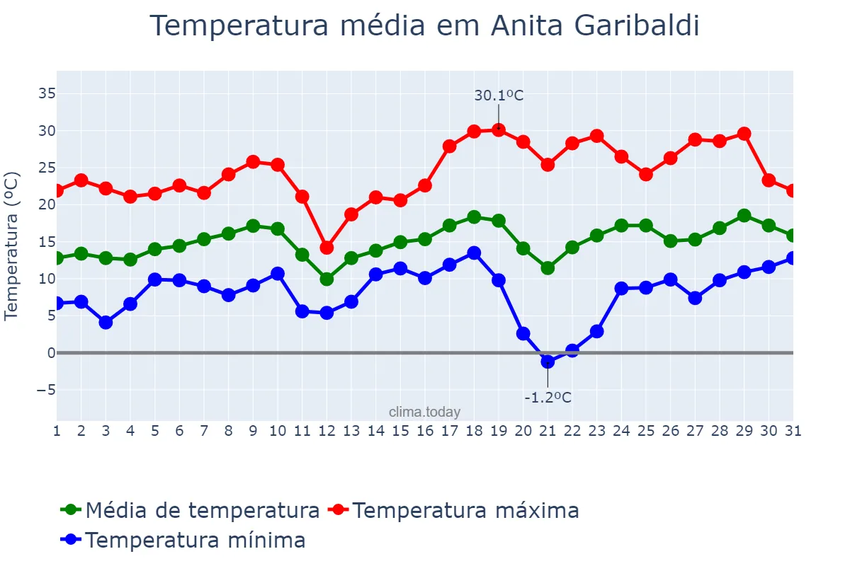 Temperatura em agosto em Anita Garibaldi, SC, BR
