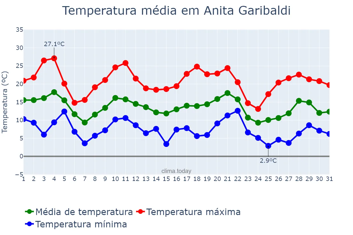 Temperatura em maio em Anita Garibaldi, SC, BR