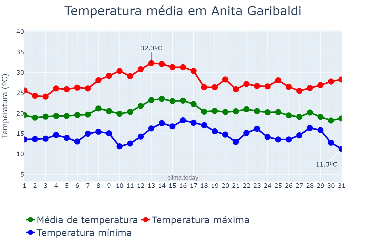 Temperatura em marco em Anita Garibaldi, SC, BR