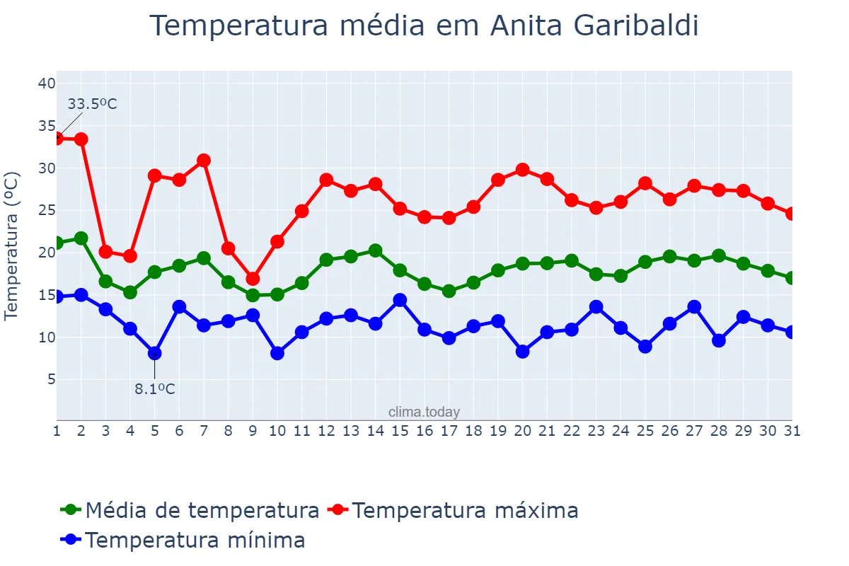 Temperatura em outubro em Anita Garibaldi, SC, BR