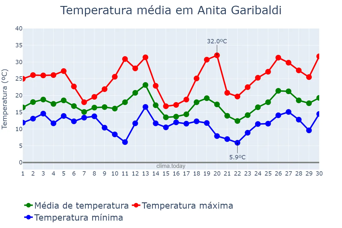Temperatura em setembro em Anita Garibaldi, SC, BR