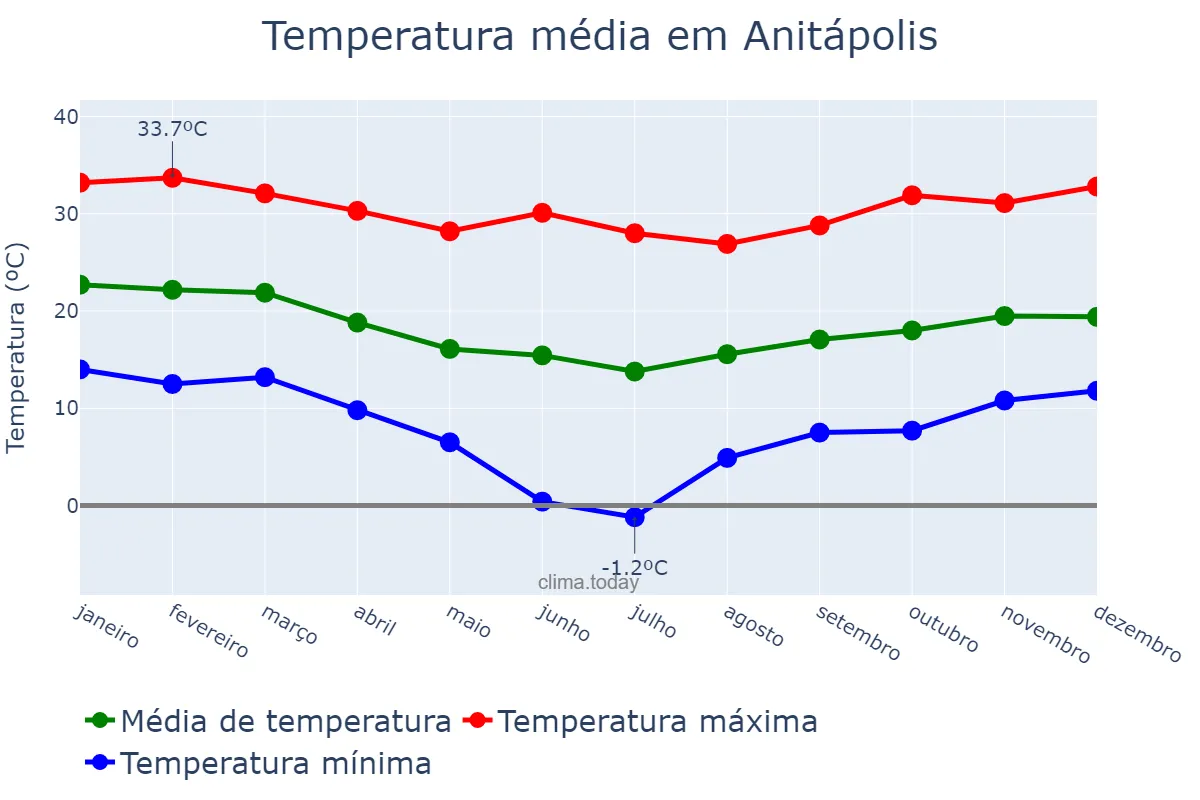 Temperatura anual em Anitápolis, SC, BR