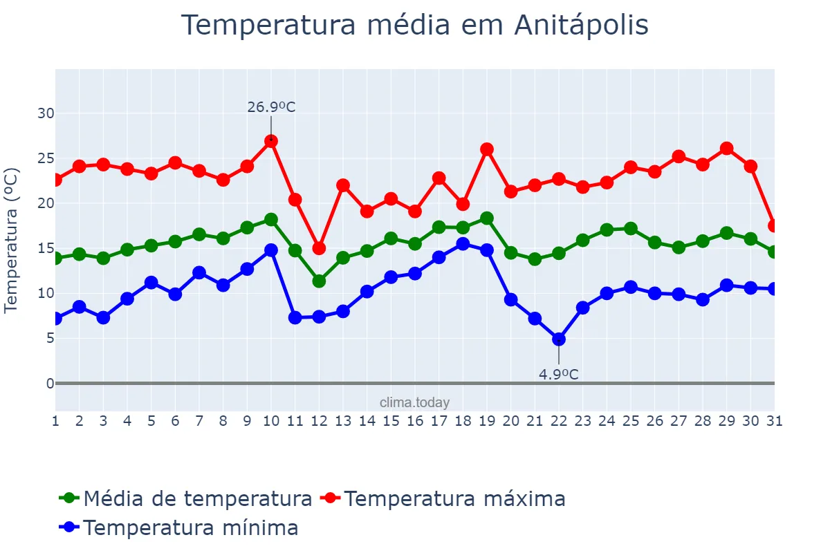 Temperatura em agosto em Anitápolis, SC, BR
