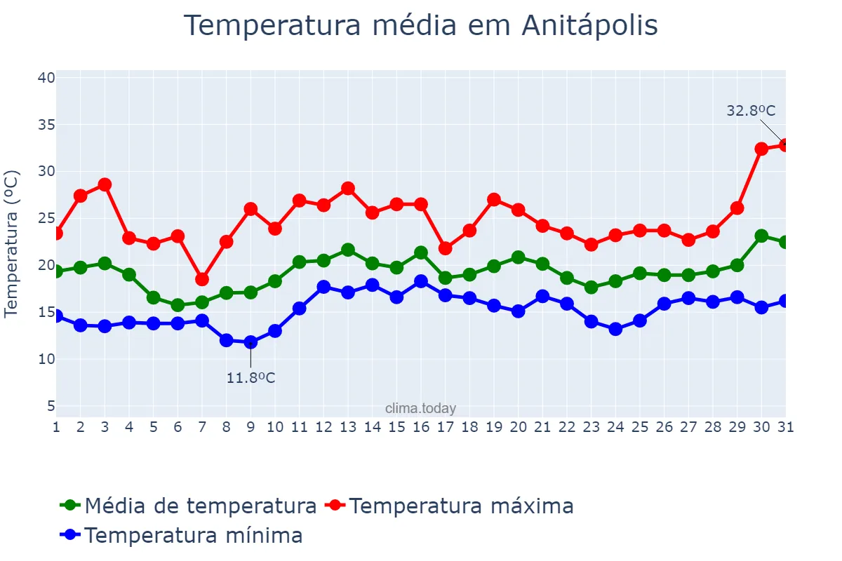 Temperatura em dezembro em Anitápolis, SC, BR